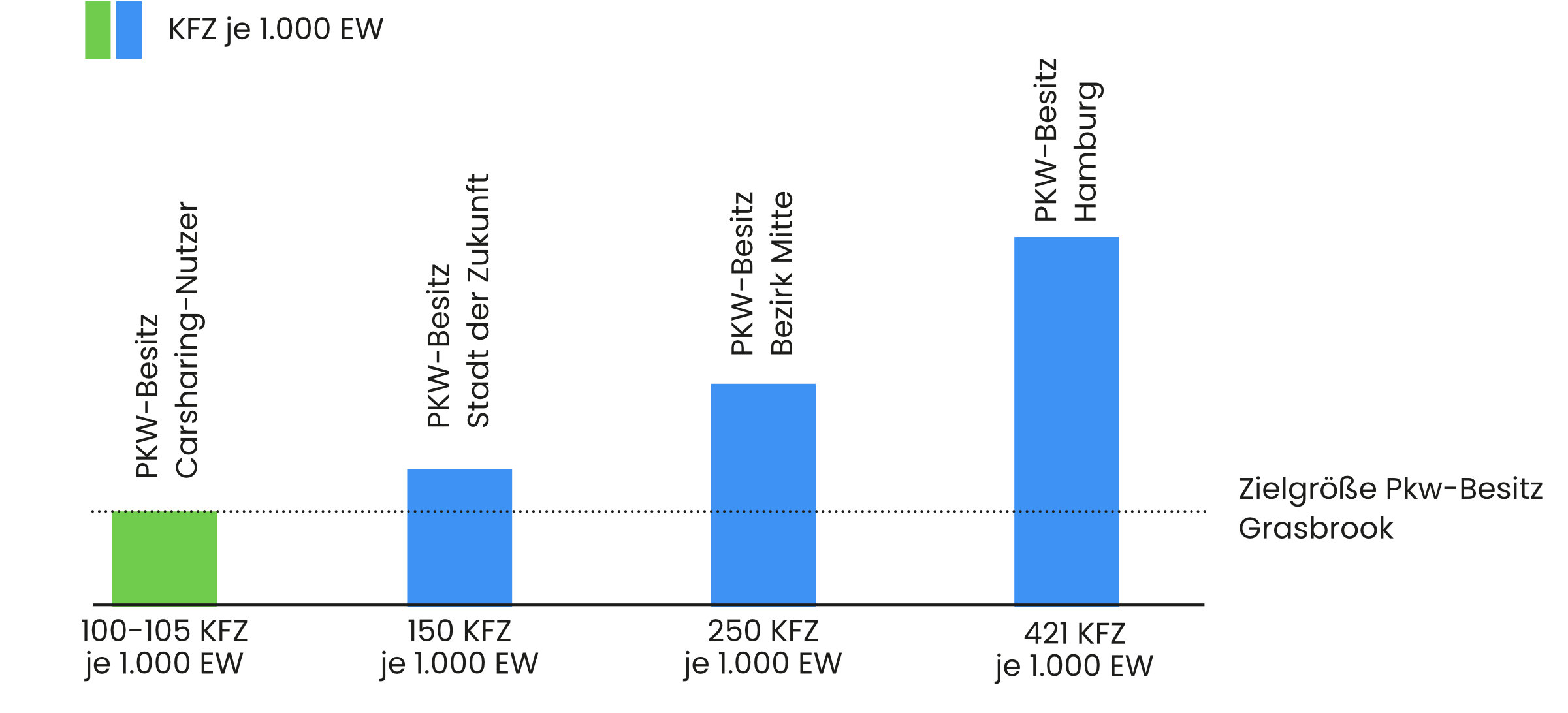 Diagramm: Geplanter PKW Besitz pro Person im Grasbrook im Vergleich